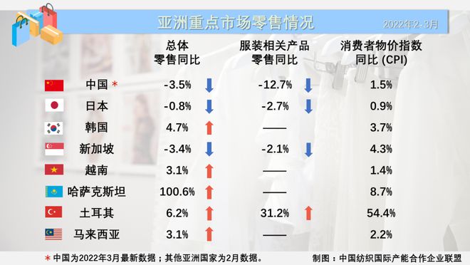 俄烏沖突影響暫未顯現，2-3月全球主要紡織服裝及日用百貨零售市場平穩運行